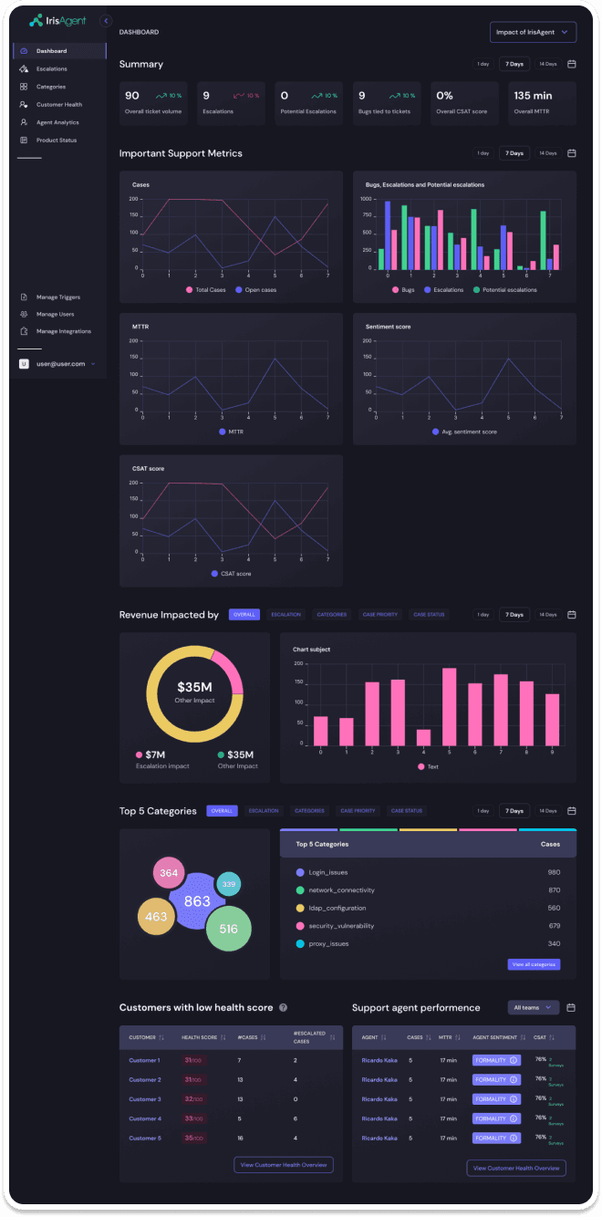 SaaS dashboard research and requirements
